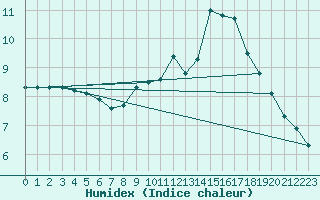 Courbe de l'humidex pour Mont-Saint-Vincent (71)