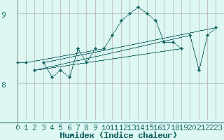 Courbe de l'humidex pour Ploudalmezeau (29)