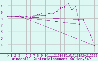 Courbe du refroidissement olien pour Le Bourget (93)