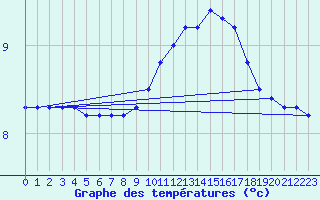 Courbe de tempratures pour Lametz (08)