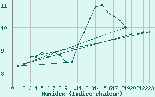 Courbe de l'humidex pour Corsept (44)