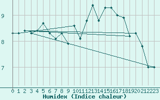 Courbe de l'humidex pour Ploudalmezeau (29)