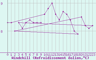 Courbe du refroidissement olien pour Sandillon (45)