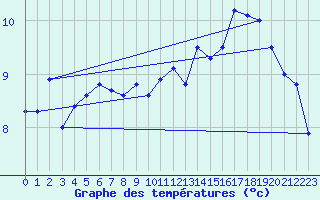 Courbe de tempratures pour Dinard (35)