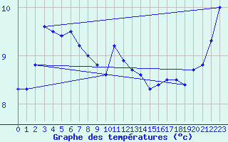 Courbe de tempratures pour Loftus Samos