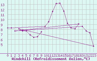 Courbe du refroidissement olien pour Lichtenhain-Mittelndorf