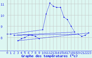 Courbe de tempratures pour Sgur-le-Chteau (19)