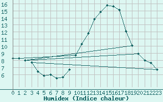 Courbe de l'humidex pour Bourges (18)