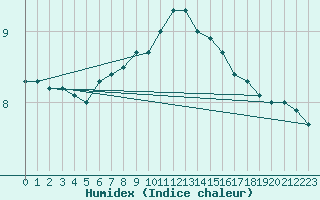 Courbe de l'humidex pour Donna Nook