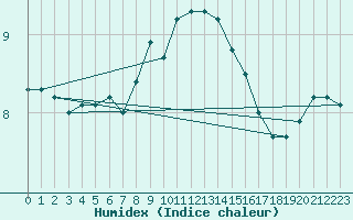 Courbe de l'humidex pour Varkaus Kosulanniemi