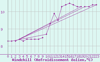 Courbe du refroidissement olien pour Kernascleden (56)