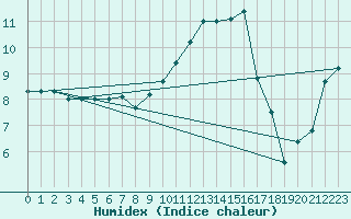 Courbe de l'humidex pour Luxeuil (70)