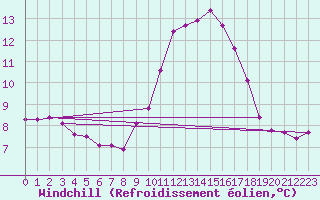 Courbe du refroidissement olien pour Thoiras (30)