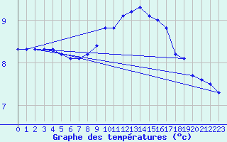 Courbe de tempratures pour Bergen