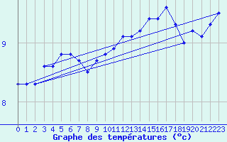 Courbe de tempratures pour Herstmonceux (UK)