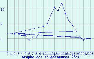 Courbe de tempratures pour Ognville (54)