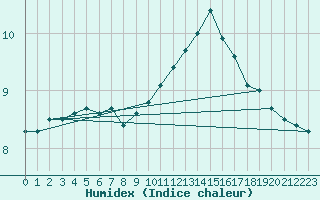 Courbe de l'humidex pour Les Herbiers (85)