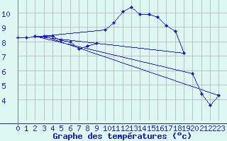 Courbe de tempratures pour Saclas (91)