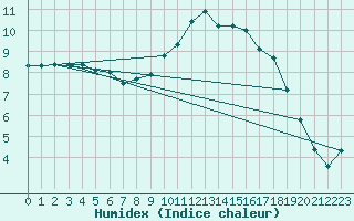 Courbe de l'humidex pour Saclas (91)