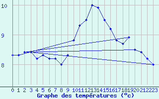 Courbe de tempratures pour Romilly (10)