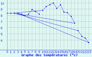 Courbe de tempratures pour Quimper (29)