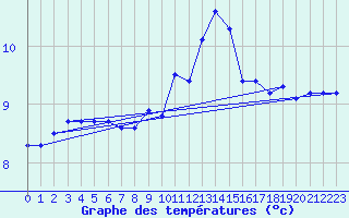 Courbe de tempratures pour Weinbiet