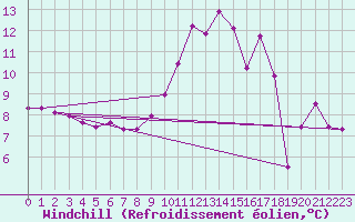 Courbe du refroidissement olien pour Potes / Torre del Infantado (Esp)