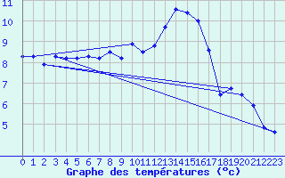 Courbe de tempratures pour Savigny sur Clairis (89)