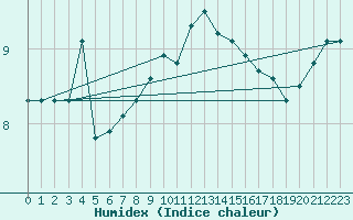 Courbe de l'humidex pour Inverbervie