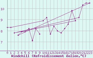 Courbe du refroidissement olien pour Porquerolles (83)