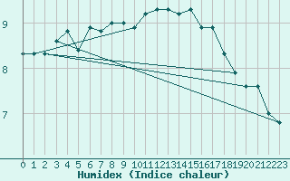 Courbe de l'humidex pour la bouée 62122