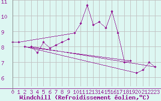 Courbe du refroidissement olien pour Charlwood
