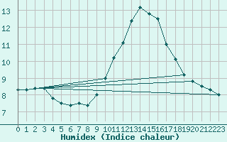 Courbe de l'humidex pour Nice (06)