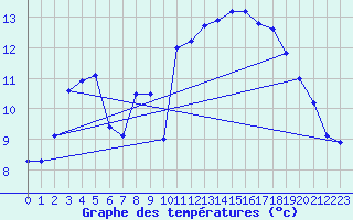 Courbe de tempratures pour Nostang (56)