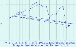 Courbe de temprature de la mer  pour le bateau BATFR69