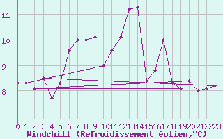Courbe du refroidissement olien pour Kuggoren