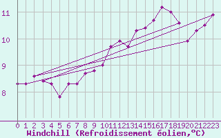 Courbe du refroidissement olien pour Abbeville (80)