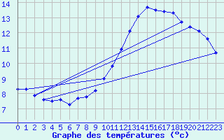 Courbe de tempratures pour Hd-Bazouges (35)