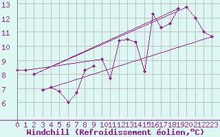 Courbe du refroidissement olien pour Combs-la-Ville (77)