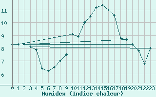 Courbe de l'humidex pour Pershore