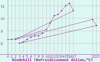 Courbe du refroidissement olien pour Sainte-Ouenne (79)