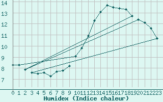 Courbe de l'humidex pour Hd-Bazouges (35)