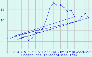 Courbe de tempratures pour St Peter-Ording
