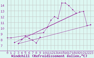 Courbe du refroidissement olien pour Saint-Nazaire-d