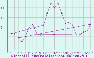 Courbe du refroidissement olien pour Lagarrigue (81)