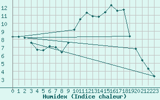 Courbe de l'humidex pour La Chapelle-Montreuil (86)