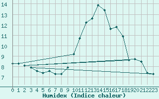 Courbe de l'humidex pour Potes / Torre del Infantado (Esp)