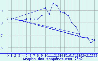 Courbe de tempratures pour Ona Ii