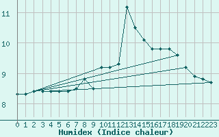 Courbe de l'humidex pour Terschelling Hoorn