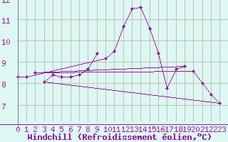 Courbe du refroidissement olien pour Kyritz